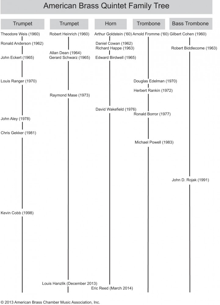 American Brass Quintet Family Tree